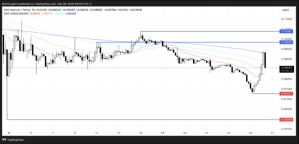 نمودار قیمت XDC - منبع: TradingView